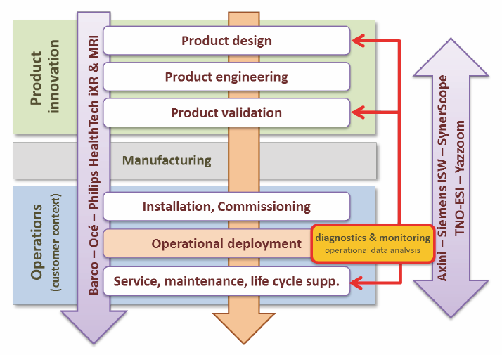 Machine Analytics for product innovation and Operations
